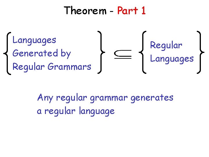 Theorem - Part 1 Languages Generated by Regular Grammars Regular Languages Any regular grammar