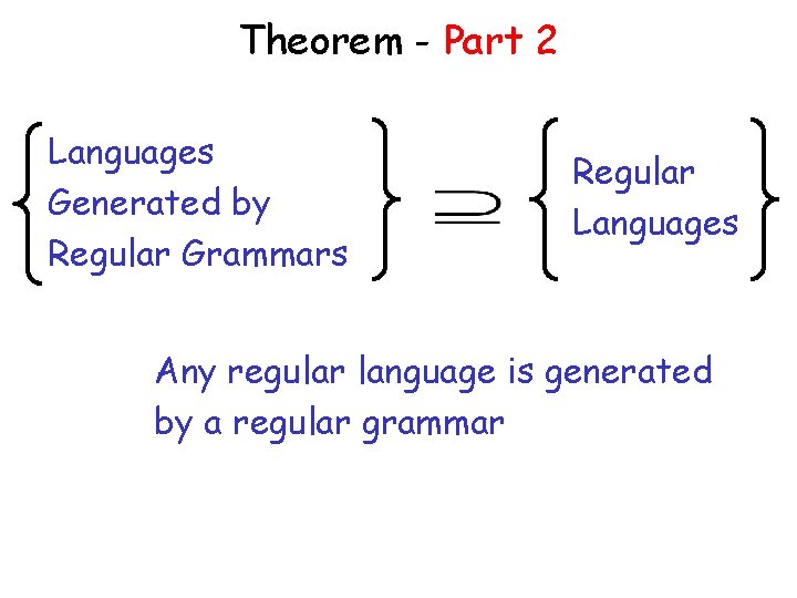 Theorem - Part 2 Languages Generated by Regular Grammars Regular Languages Any regular language