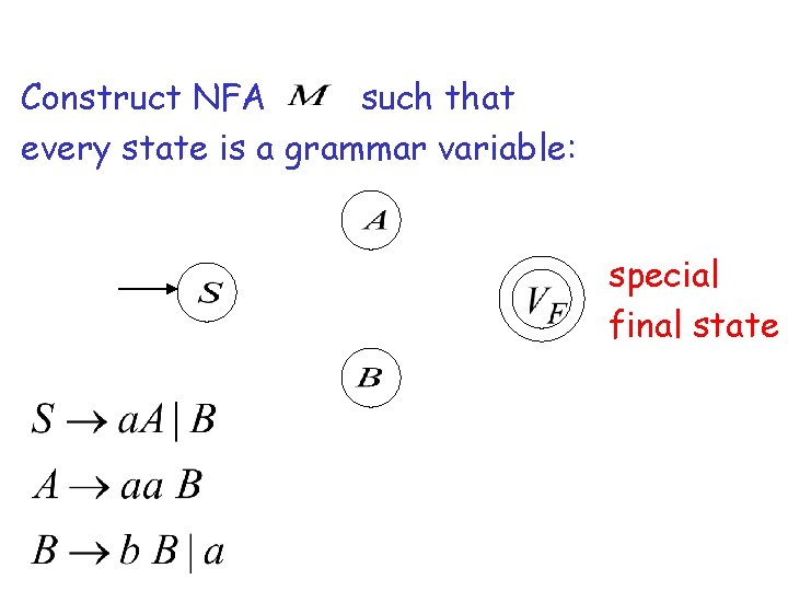 Construct NFA such that every state is a grammar variable: special final state 