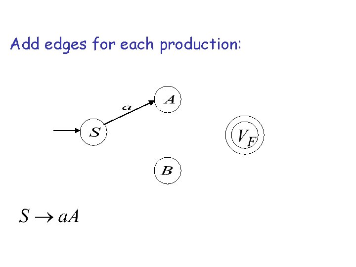 Add edges for each production: 