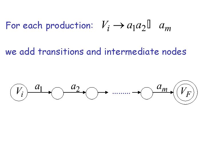 For each production: we add transitions and intermediate nodes ……… 