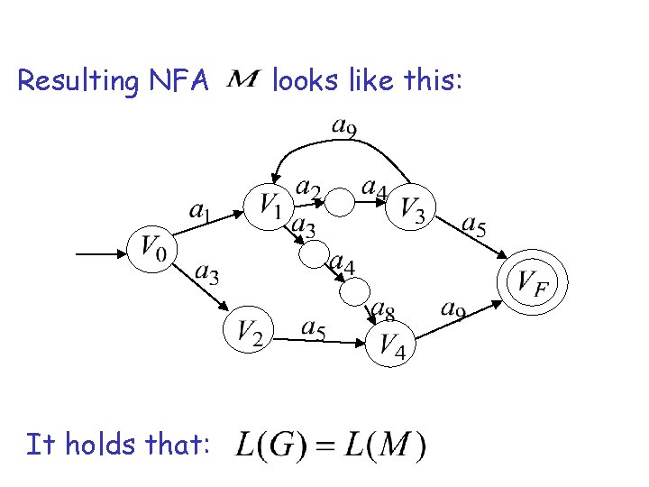 Resulting NFA It holds that: looks like this: 