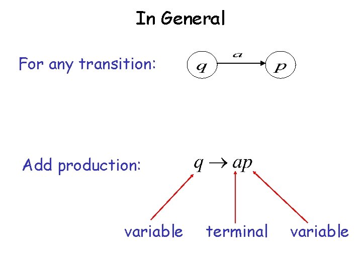 In General For any transition: Add production: variable terminal variable 