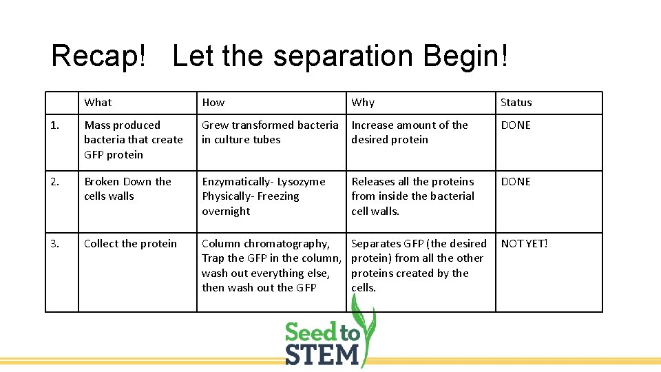 Recap! Let the separation Begin! What How Why Status 1. Mass produced bacteria that