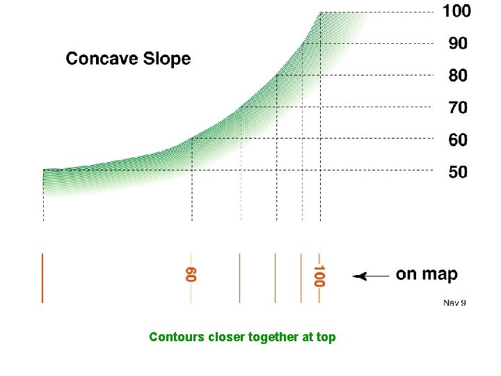 Contours closer together at top 