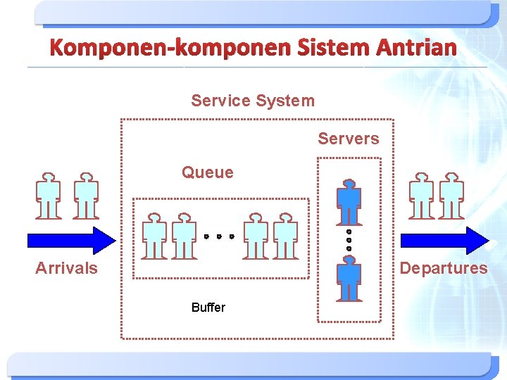 Komponen-komponen Sistem Antrian Service System Servers Queue Arrivals Departures Buffer 