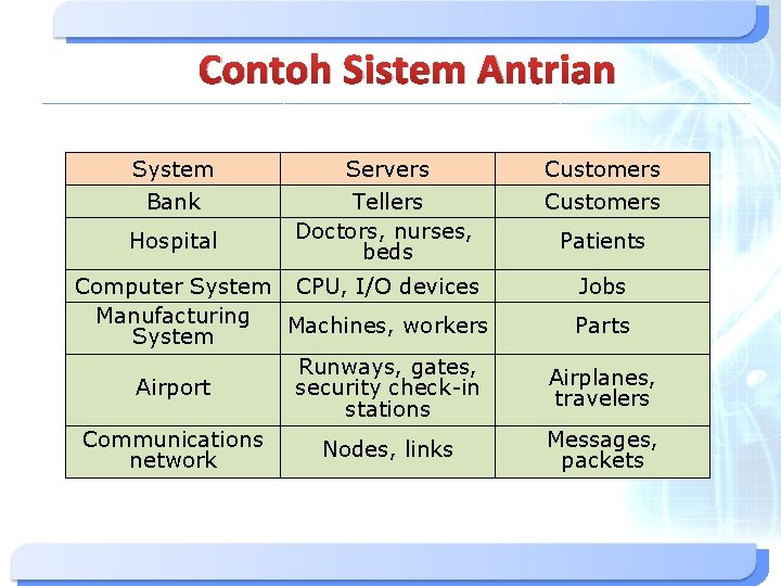 Contoh Sistem Antrian System Bank Hospital Servers Tellers Doctors, nurses, beds Computer System CPU,