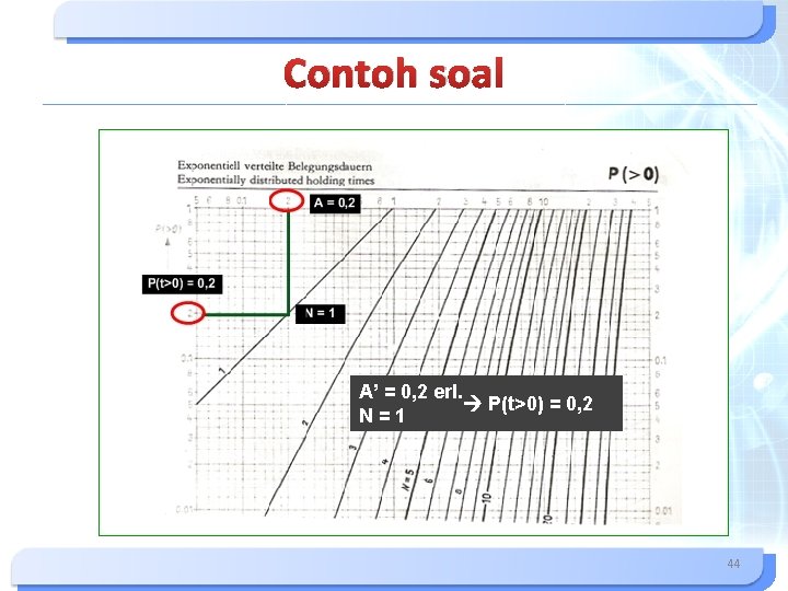 Contoh soal A’ = 0, 2 erl. P(t>0) = 0, 2 N=1 44 