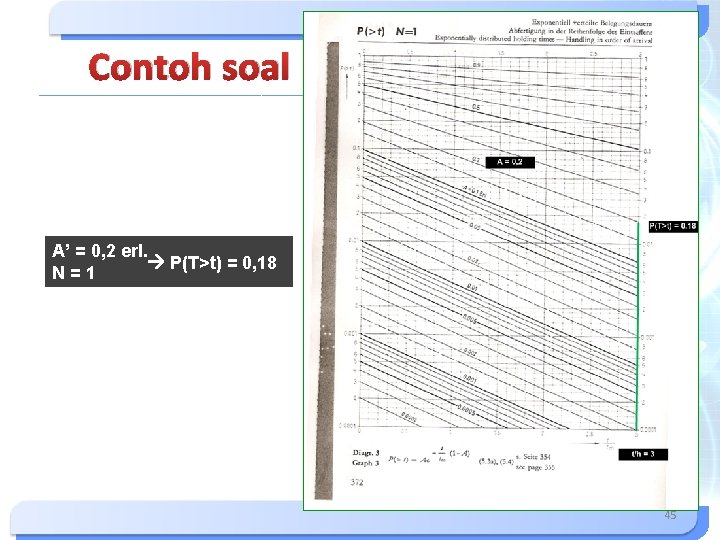 Contoh soal A’ = 0, 2 erl. P(T>t) = 0, 18 N=1 45 