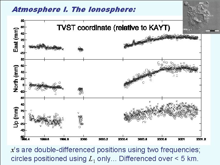 Atmosphere I. The Ionosphere: x’s are double-differenced positions using two frequencies; circles positioned using