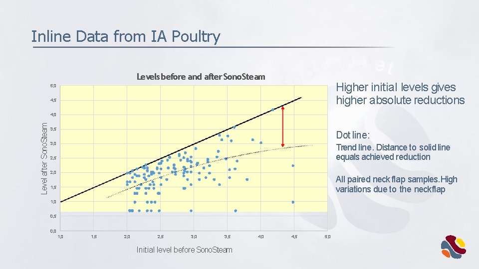 Inline Data from IA Poultry Levels before and after Sono. Steam Higher initial levels