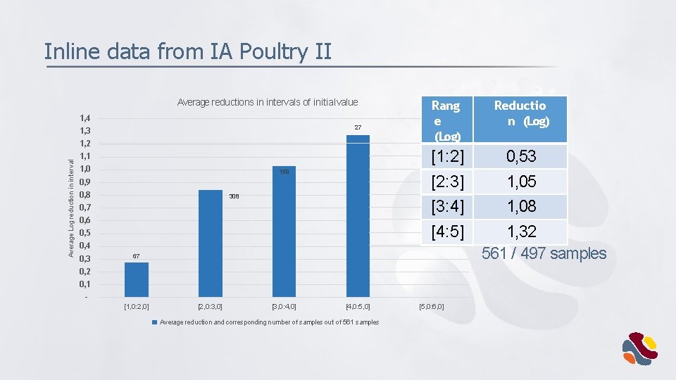 Inline data from IA Poultry II Average reductions in intervals of initial value 1,