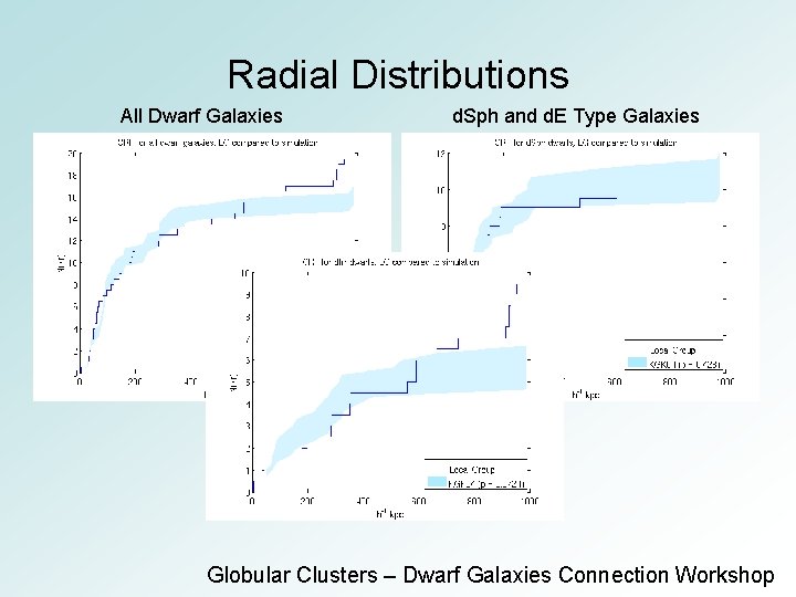 Radial Distributions All Dwarf Galaxies d. Sph and d. E Type Galaxies Globular Clusters