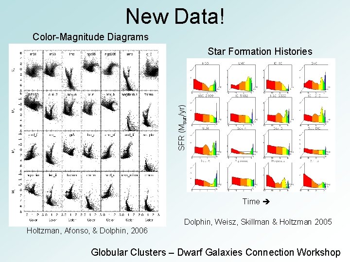 New Data! Color-Magnitude Diagrams SFR (Msun/yr) Star Formation Histories Time Dolphin, Weisz, Skillman &