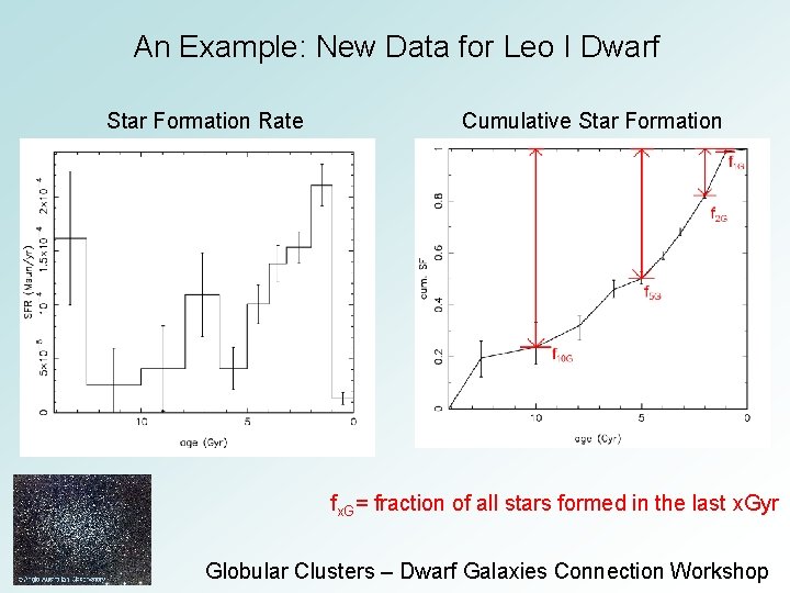 An Example: New Data for Leo I Dwarf Star Formation Rate Cumulative Star Formation