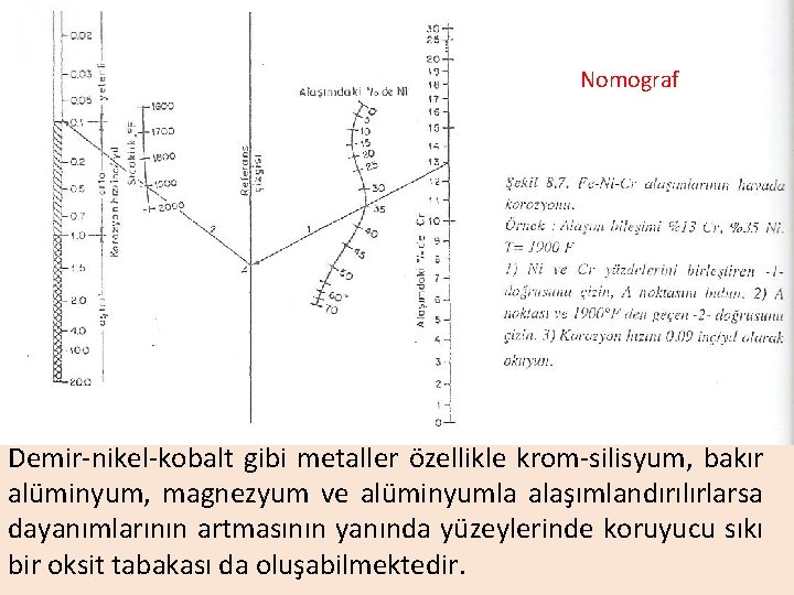 Nomograf Demir-nikel-kobalt gibi metaller özellikle krom-silisyum, bakır alüminyum, magnezyum ve alüminyumla alaşımlandırılırlarsa dayanımlarının artmasının