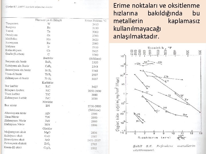 Erime noktaları ve oksitlenme hızlarına bakıldığında bu metallerin kaplamasız kullanılmayacağı anlaşılmaktadır. 