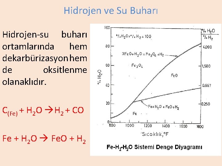 Hidrojen ve Su Buharı Hidrojen-su buharı ortamlarında hem dekarbürizasyon hem de oksitlenme olanaklıdır. C(Fe)