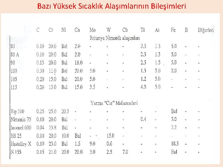 Bazı Yüksek Sıcaklık Alaşımlarının Bileşimleri 