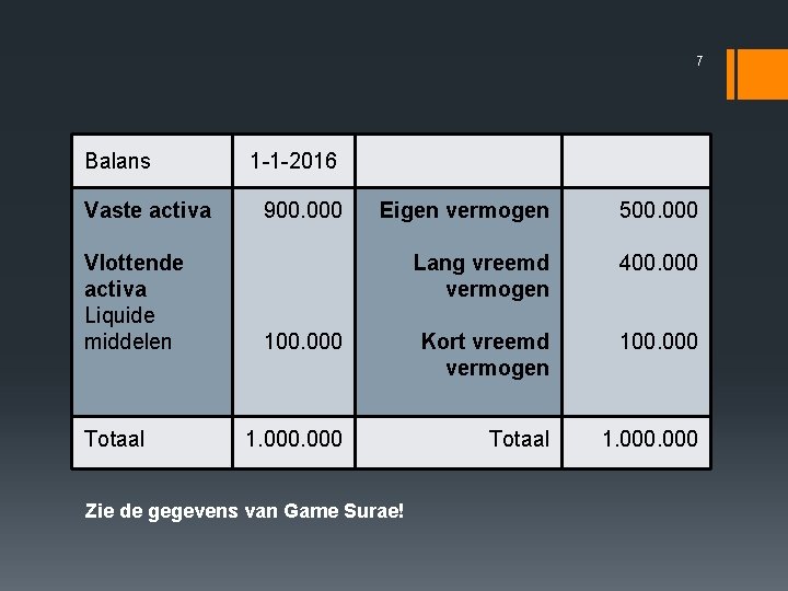 7 Balans Vaste activa Vlottende activa Liquide middelen Totaal 1 -1 -2016 900. 000