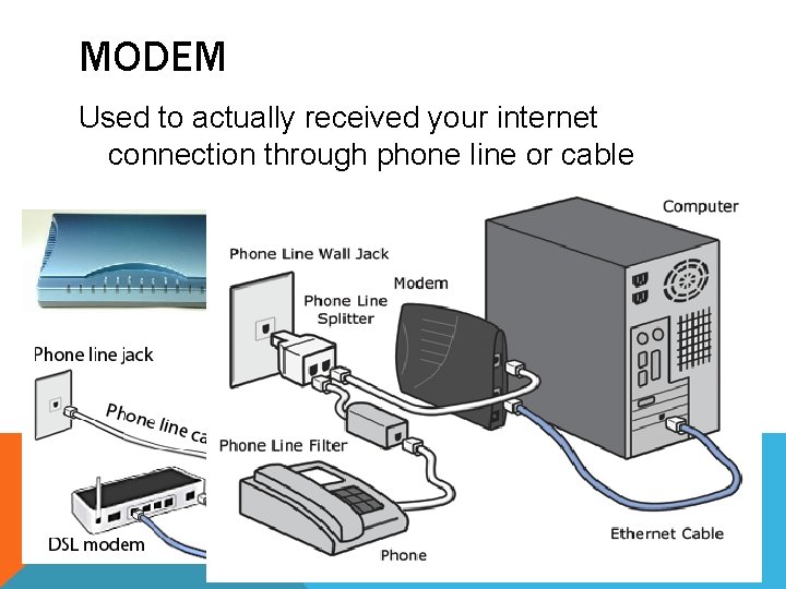 MODEM Used to actually received your internet connection through phone line or cable MODEM Used to actually received your internet connection through phone line or cable