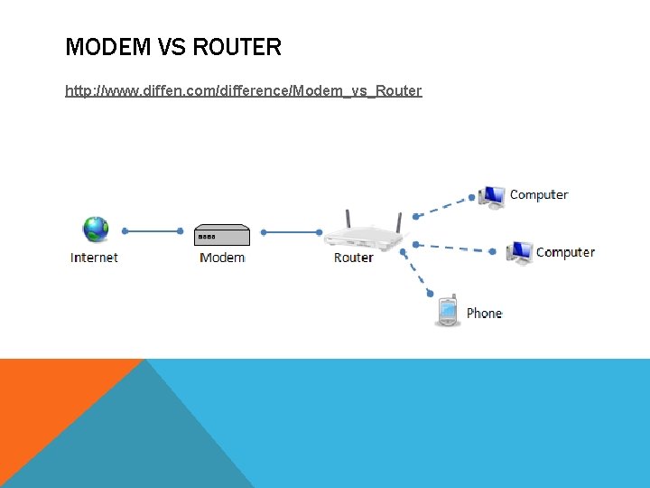 MODEM VS ROUTER http: //www. diffen. com/difference/Modem_vs_Router MODEM VS ROUTER http: //www. diffen. com/difference/Modem_vs_Router