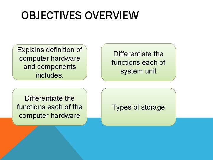 OBJECTIVES OVERVIEW Explains definition of computer hardware and components includes. Differentiate the functions each OBJECTIVES OVERVIEW Explains definition of computer hardware and components includes. Differentiate the functions each