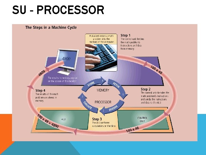 SU - PROCESSOR SU - PROCESSOR