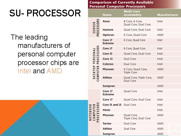 SU- PROCESSOR The leading manufacturers of personal computer processor chips are Intel and AMD SU- PROCESSOR The leading manufacturers of personal computer processor chips are Intel and AMD