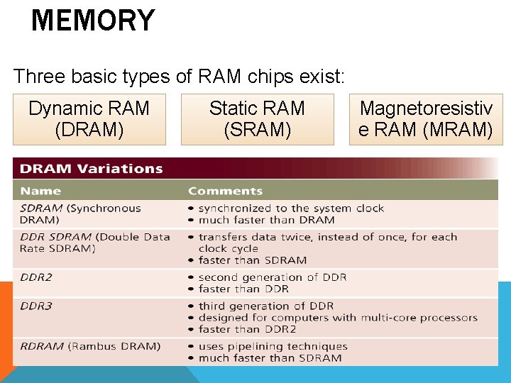 MEMORY Three basic types of RAM chips exist: Dynamic RAM (DRAM) Static RAM (SRAM) MEMORY Three basic types of RAM chips exist: Dynamic RAM (DRAM) Static RAM (SRAM)