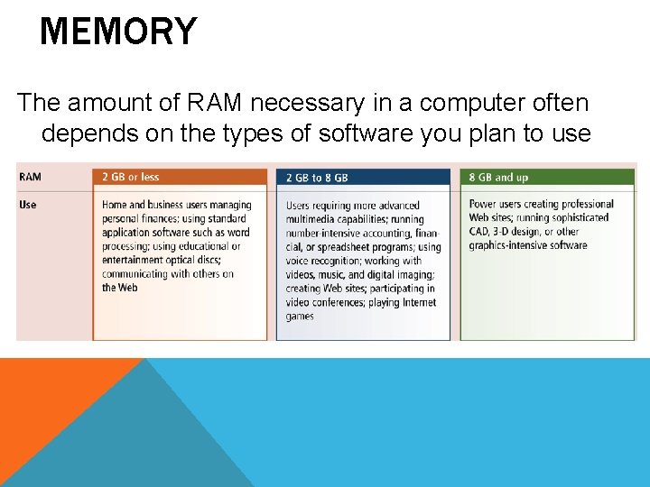 MEMORY The amount of RAM necessary in a computer often depends on the types MEMORY The amount of RAM necessary in a computer often depends on the types