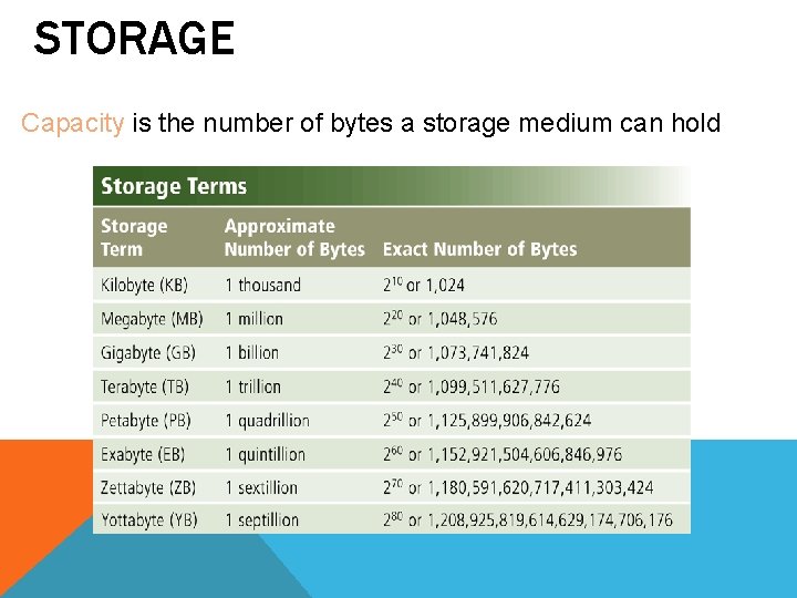 STORAGE Capacity is the number of bytes a storage medium can hold STORAGE Capacity is the number of bytes a storage medium can hold