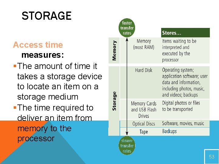 STORAGE Access time measures: §The amount of time it takes a storage device to STORAGE Access time measures: §The amount of time it takes a storage device to