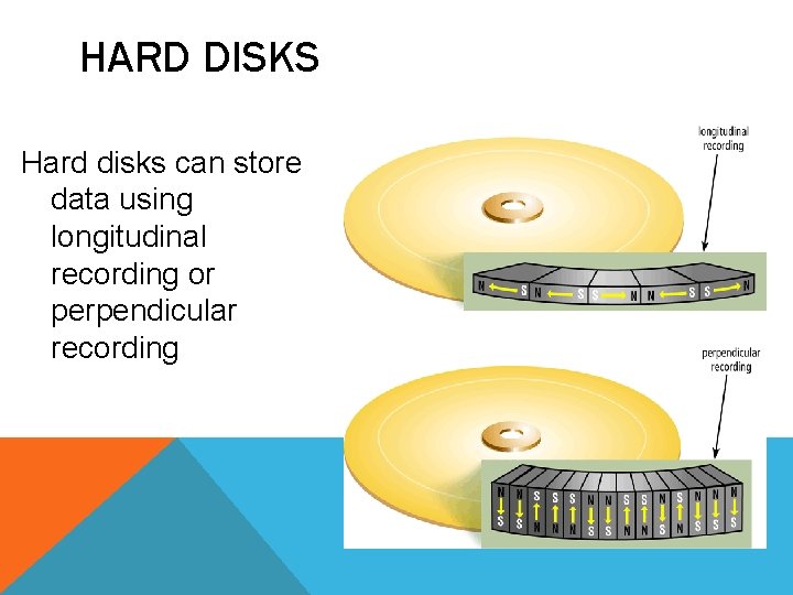 HARD DISKS Hard disks can store data using longitudinal recording or perpendicular recording HARD DISKS Hard disks can store data using longitudinal recording or perpendicular recording