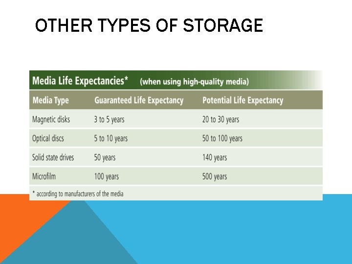 OTHER TYPES OF STORAGE OTHER TYPES OF STORAGE