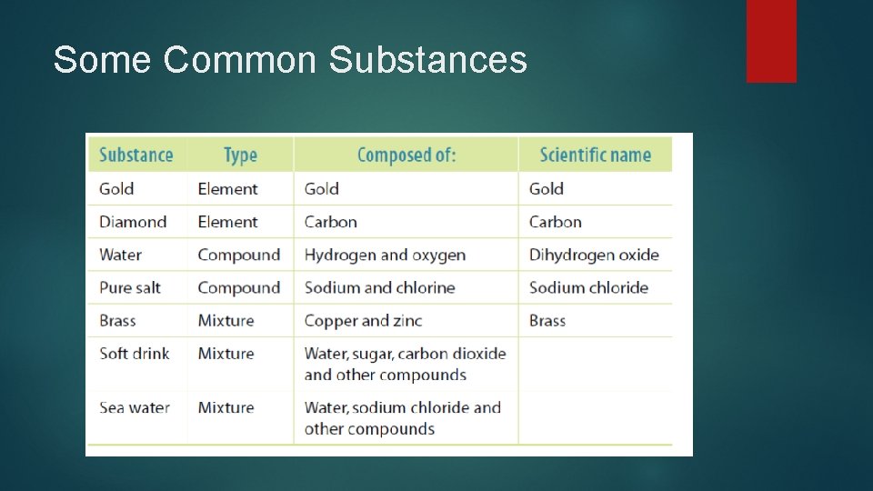 Some Common Substances 