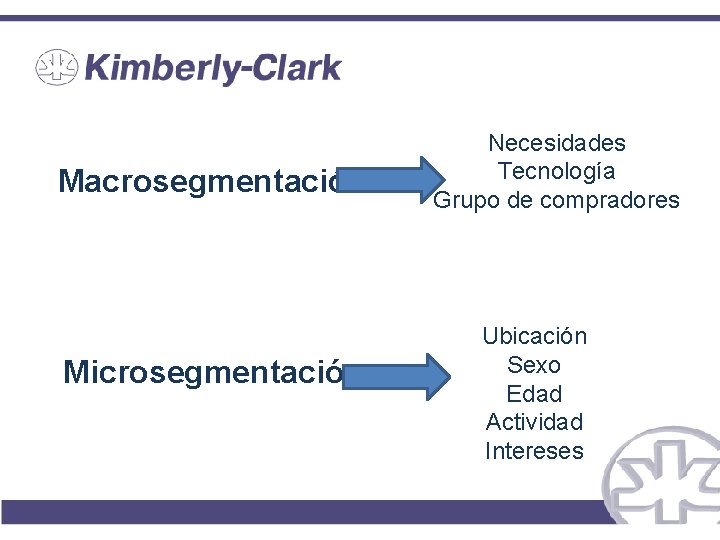 Macrosegmentación Microsegmentación Necesidades Tecnología Grupo de compradores Ubicación Sexo Edad Actividad Intereses 