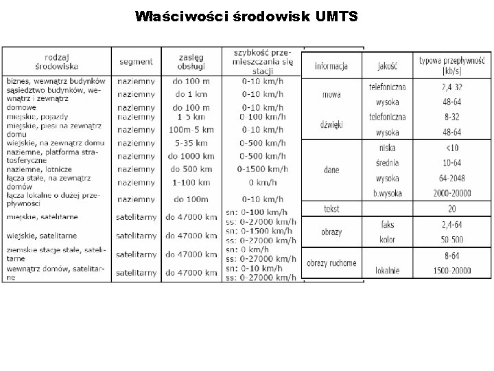 Właściwości środowisk UMTS 