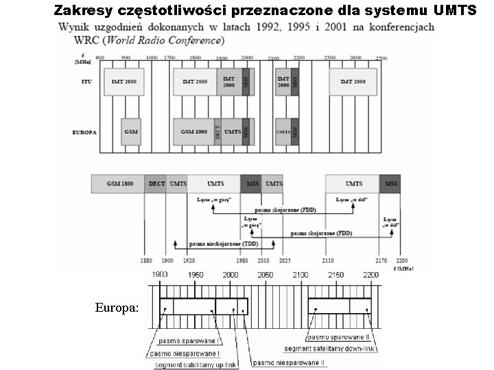 Zakresy częstotliwości przeznaczone dla systemu UMTS Europa: 