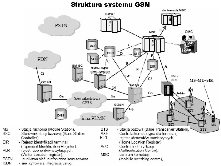 Struktura systemu GSM 