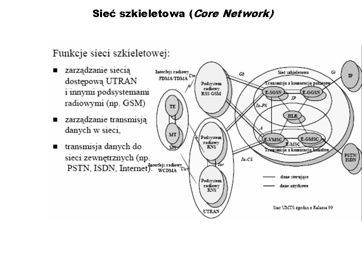 Sieć szkieletowa (Core Network) 