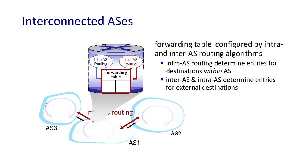 Interconnected ASes Intra-AS Routing Inter-AS Routing forwarding table intra-AS 3 c routing 3 a