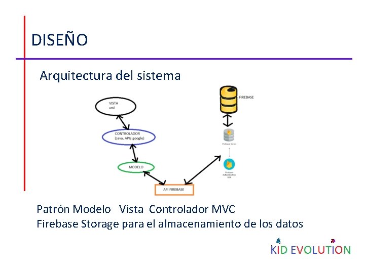 DISEÑO Arquitectura del sistema Patrón Modelo Vista Controlador MVC Firebase Storage para el almacenamiento