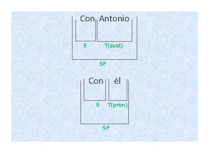 Con Antonio E T(sust) SP Con E él T(pron) SP 