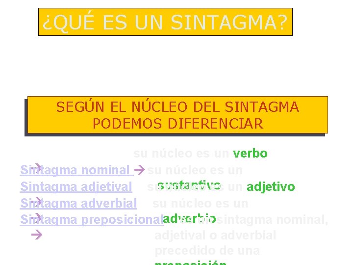 ¿QUÉ ES UN SINTAGMA? Un sintagma es un conjunto de palabras ordenadas en torno