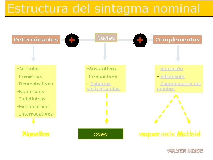 Estructura del sintagma nominal Determinantes + Núcleo + Complementos -Artículos -Sustantivos - Aposición -Posesivos