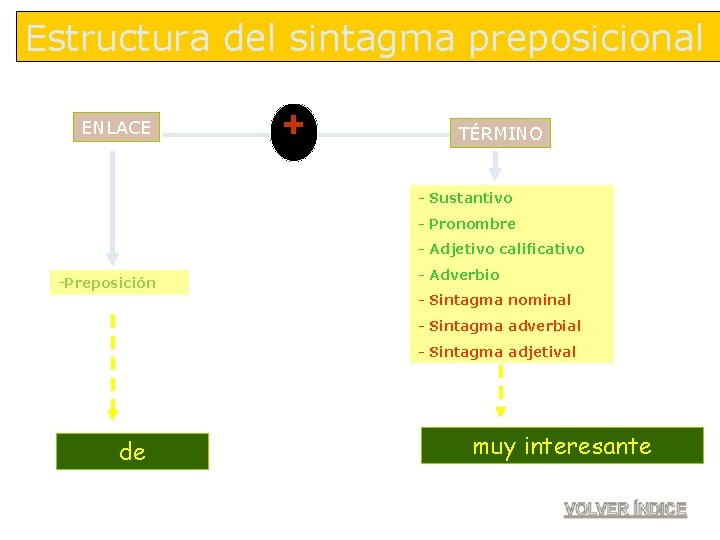 Estructura del sintagma preposicional ENLACE + TÉRMINO - Sustantivo - Pronombre - Adjetivo calificativo