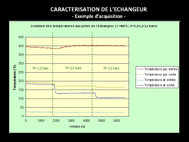 CARACTERISATION DE L’ECHANGEUR - Exemple d’acquisition - 