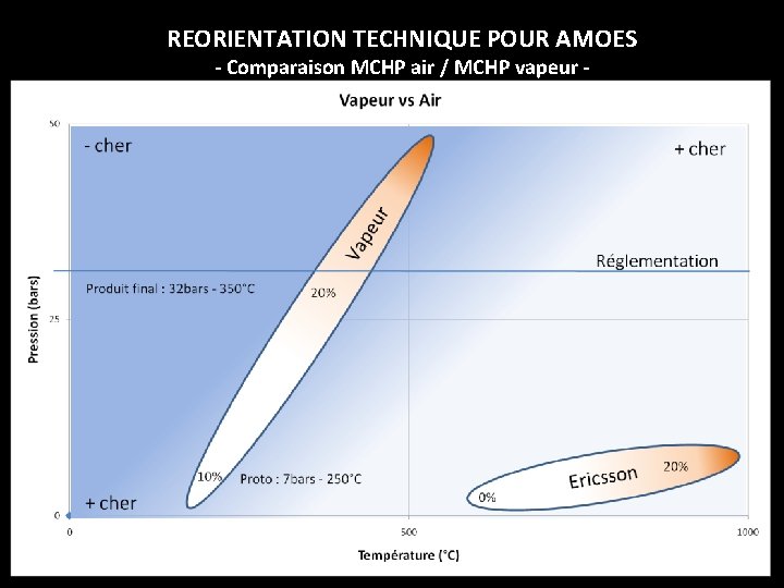 REORIENTATION TECHNIQUE POUR AMOES - Comparaison MCHP air / MCHP vapeur - 