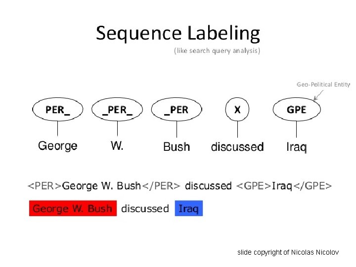 slide copyright of Nicolas Nicolov 